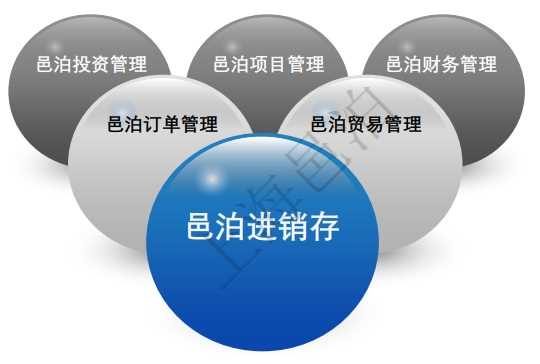 邑泊進銷存源于邑泊ERP，而邑泊ERP進過多年演化，已經(jīng)不僅僅是個傳統(tǒng)意義上的ERP產(chǎn)品，更多的是一系列ERP解決方案，包括邑泊訂單管理、邑泊貿(mào)易管理、邑泊投資管理、邑泊項目管理和邑泊財務(wù)管理。