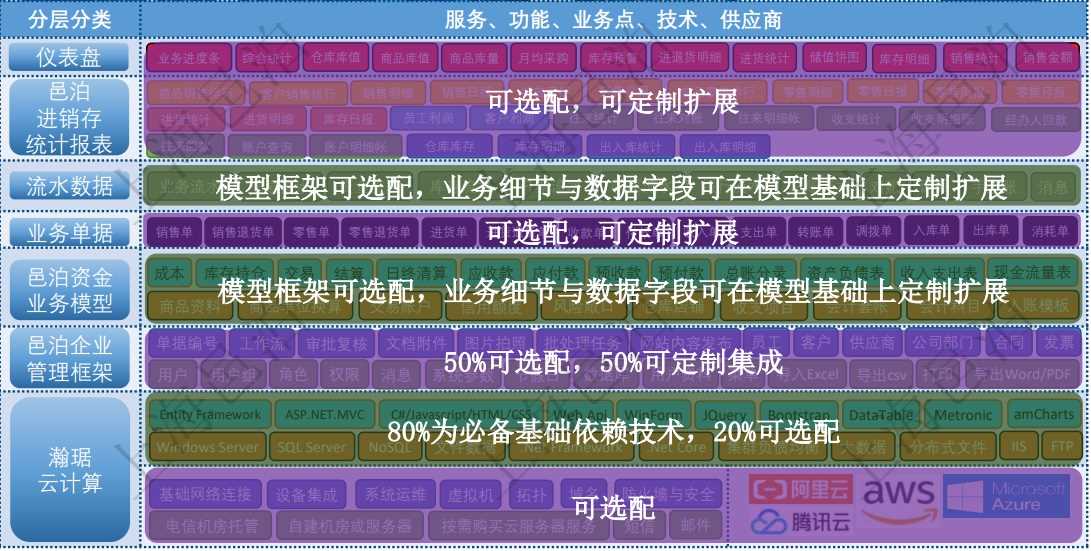 針對服務(wù)、功能、業(yè)務(wù)點、技術(shù)和供應(yīng)商，邑泊進銷存分為7層供用戶分別在不同層架做出合理采購、選配和定制方案。邑泊進銷存的7層結(jié)構(gòu)具體由下而上的是：瀚琚云計算，邑泊企業(yè)管理框架，邑泊資金業(yè)務(wù)模型，業(yè)務(wù)單據(jù)，流水數(shù)據(jù)，邑泊進銷存統(tǒng)計報表和進銷存儀表盤。