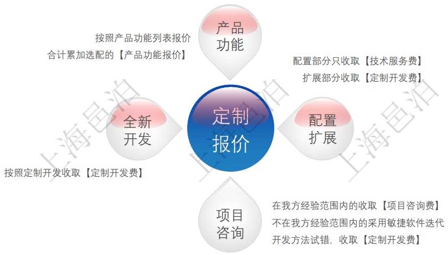一般用戶在使用邑泊進(jìn)銷存軟件的時候，可以直接使用邑泊進(jìn)銷存產(chǎn)品部署的云服務(wù)，相對來說有比較高的性價比。對于這種方式，用戶即可以采用服務(wù)按年租用的付費方式，也可以采用終身買斷付費的方式。進(jìn)一步地，客戶可以通過選配進(jìn)銷存產(chǎn)品功能列表、配置技術(shù)服務(wù)、擴展定制開發(fā)、項目咨詢、敏捷定制開發(fā)和全新定制開發(fā)實現(xiàn)量身定制的進(jìn)銷存軟件系統(tǒng)。