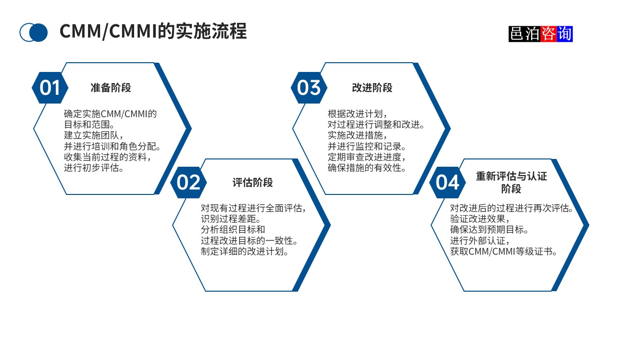 邑泊數(shù)字化智能化技術(shù)CMM/CMMI的實施流程