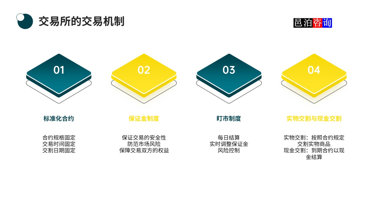 邑泊數(shù)字化智能化技術(shù)國內(nèi)商品和期貨交易所的交易機制