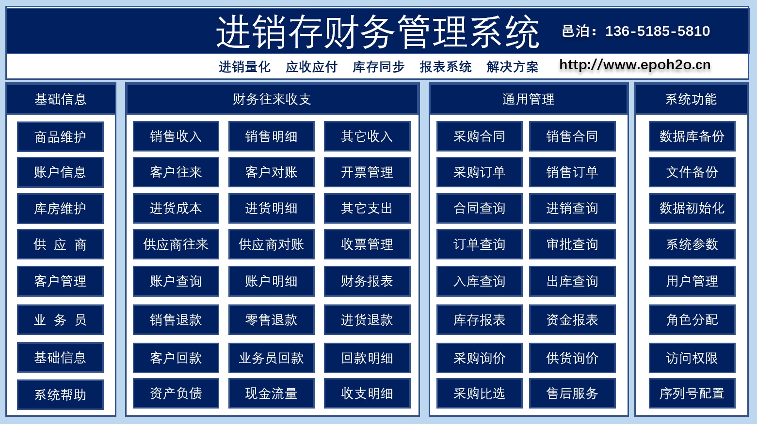 和傳統(tǒng)金融相比，供應(yīng)鏈金融最大的特點(diǎn)是通過(guò)金融工具組合銜接起供應(yīng)鏈上下游達(dá)到降低整體風(fēng)險(xiǎn)敞口的目的，因此進(jìn)銷(xiāo)存財(cái)務(wù)管理系統(tǒng)的建設(shè)成為供應(yīng)鏈金融系統(tǒng)的首要建設(shè)目標(biāo)。邑泊進(jìn)銷(xiāo)存財(cái)務(wù)管理系統(tǒng)通過(guò)基礎(chǔ)信息、財(cái)務(wù)往來(lái)收支、業(yè)務(wù)管理和系統(tǒng)功能幾大模塊管理供應(yīng)鏈上下游進(jìn)銷(xiāo)項(xiàng)。