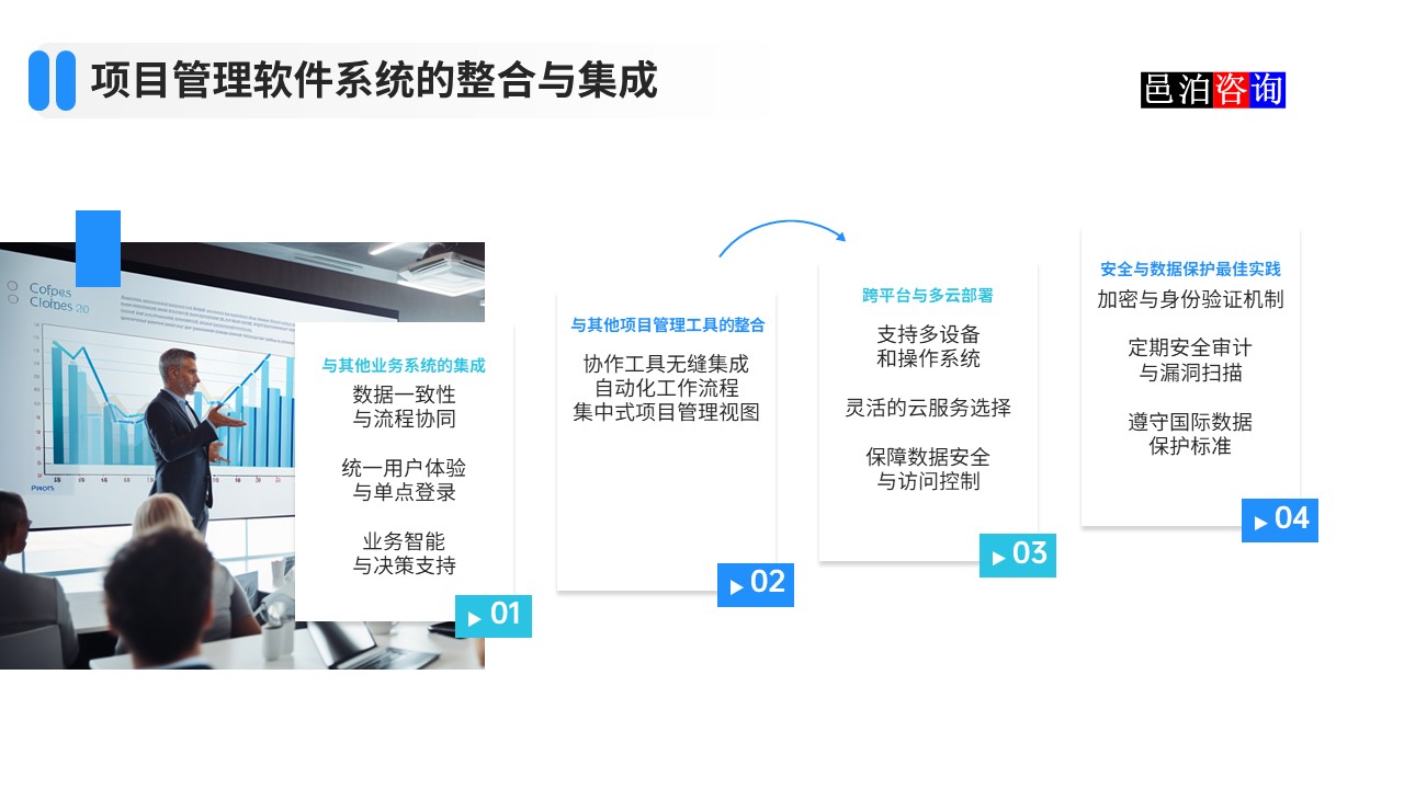 邑泊數(shù)字化智能化技術(shù)項(xiàng)目項(xiàng)目管理軟件系統(tǒng)的整合與集成