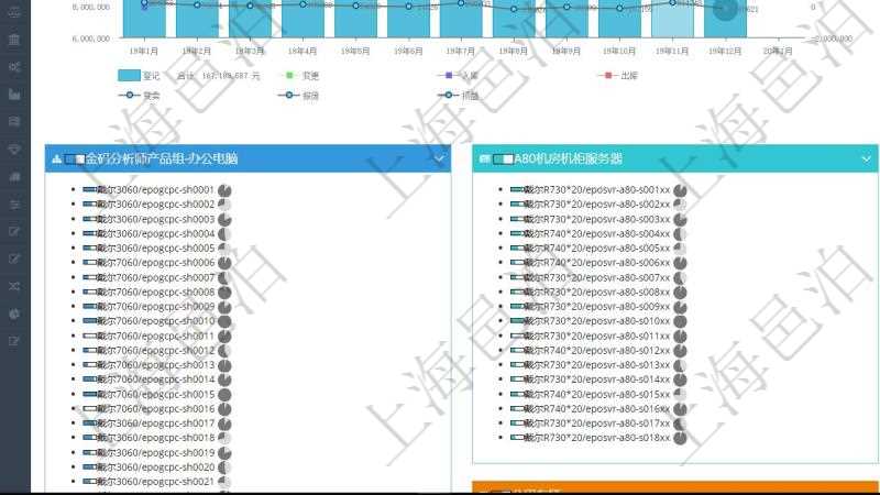 項目管理軟件固定資產管理總經理儀表盤統(tǒng)計顯示本月資產、新增、減少、損益。固定資產管理摘要圖按照水平時間軸按月顯示登記、變更、入庫、出庫、變賣、報廢、損益。資產利用摘要圖按照水平時間軸顯示月度利用率、折舊率、運維成本、故障率、耗材。