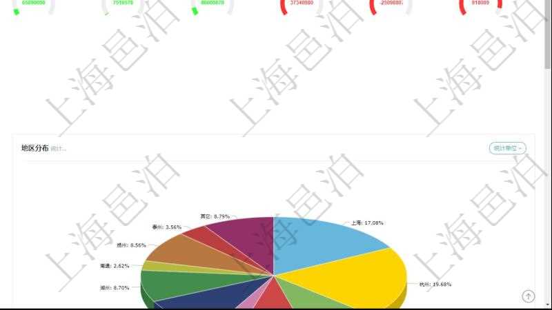 項目管理軟件固定資產管理總經理儀表盤可以查看1個月日均資產、折舊率、利用率、故障率、1年月均資產、1年月均利用率量、1年月均故障率、1年月均運維成本、1個月入庫、1個月出庫、1個月登記、1個月變更、1個月變賣、1個月報廢、1個月?lián)p益、1個月耗材。同時可以調控多種參數指標：資產管理規(guī)模、設備利用率、折舊率、故障率、盤點頻率。