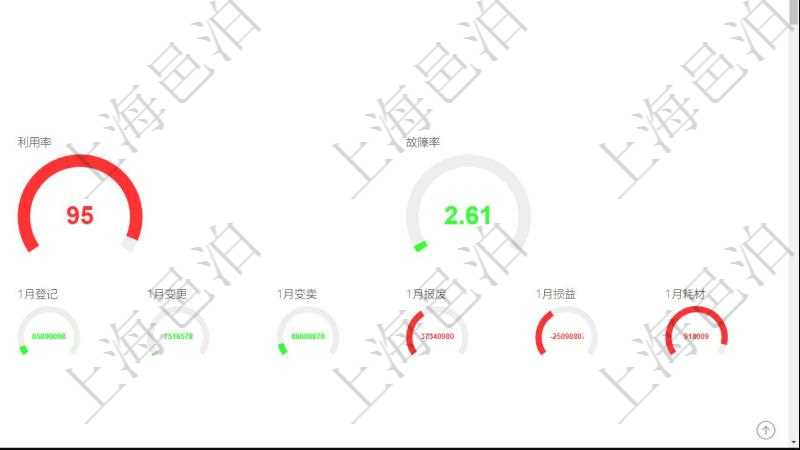 項目管理軟件固定資產(chǎn)管理總經(jīng)理儀表盤可以查看資產(chǎn)項目進度表，包括每個類別不同資產(chǎn)折舊進度條、產(chǎn)能利用率（百分比）。