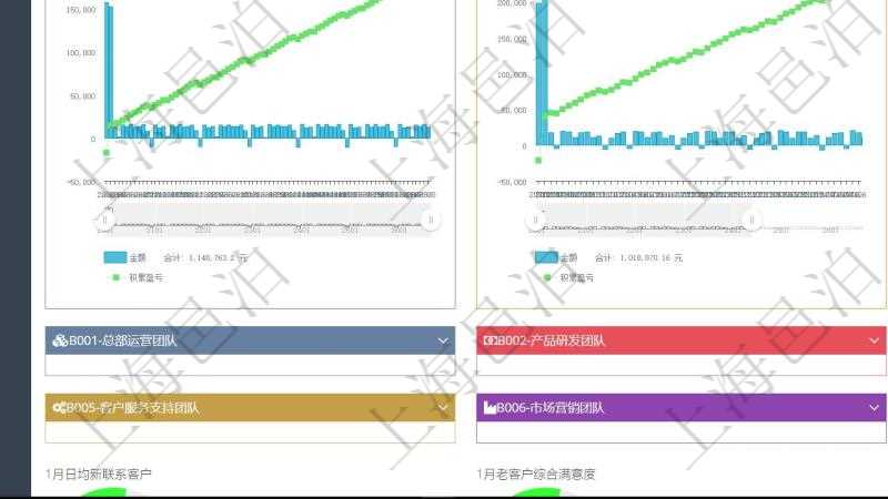 項目管理軟件商業(yè)計劃管理總經理儀表盤商業(yè)計劃現金流量表則動態(tài)顯示公司運營中不同投資項目商業(yè)計劃現金流入流出及累計盈虧統(tǒng)計表。