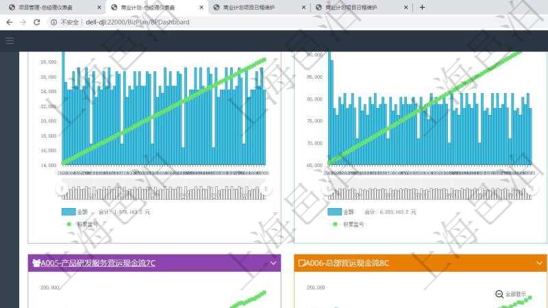 項目管理軟件商業(yè)計劃管理總經(jīng)理儀表盤商業(yè)計劃現(xiàn)金流量表則動態(tài)顯示公司運營中不同投資項目商業(yè)計劃現(xiàn)金流入流出及累計盈虧統(tǒng)計表。