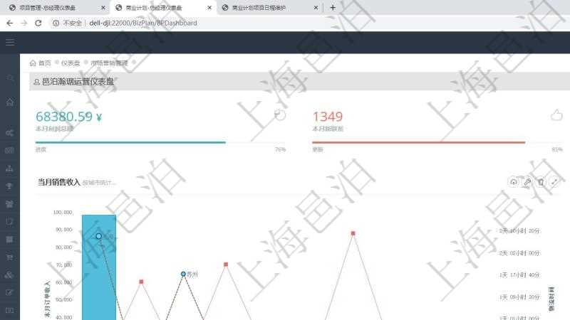 項目管理軟件商業(yè)計劃管理總經(jīng)理儀表盤可以查看本月利潤總額完成進度、新客戶聯(lián)系更新、新訂單增長、新用戶增加。當月銷售收入圖包括不同城市訂單收入，財務報表包括年度收入支出統(tǒng)計。商業(yè)計劃時間線可以動態(tài)顯示公司發(fā)展歷史上的關鍵事件。