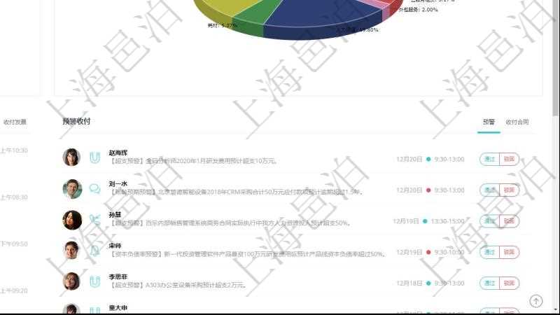 項(xiàng)目管理軟件財(cái)務(wù)核算管理總經(jīng)理儀表盤可以查看業(yè)務(wù)溝通信息，比如預(yù)算報(bào)銷、收付發(fā)票，同時(shí)也可以查看預(yù)警收付，比如預(yù)警和收付合同?？梢允褂蔑瀳D查看收入來(lái)源和支出項(xiàng)目。