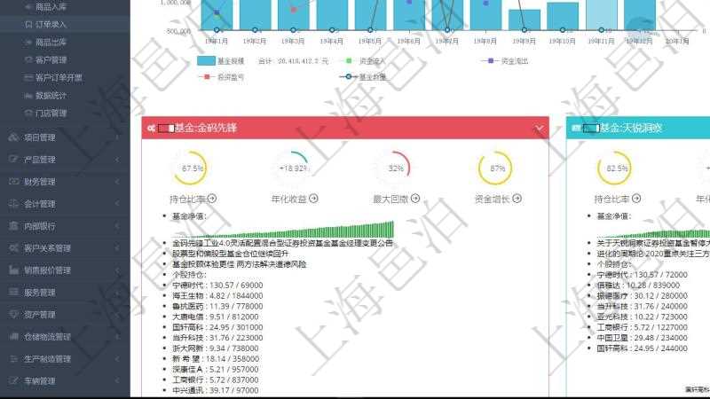 項(xiàng)目管理軟件證券投資基金管理總經(jīng)理儀表盤(pán)統(tǒng)計(jì)顯示本月管理資金規(guī)模、新增客戶(hù)、客戶(hù)留存率、投資增值。整體運(yùn)營(yíng)摘要圖按照水平時(shí)間軸按月顯示資金規(guī)模、資金流入、資金流出、投資盈虧、基金個(gè)數(shù)?；饍糁嫡獔D按照水平時(shí)間軸顯示月度投資基金凈值變化。