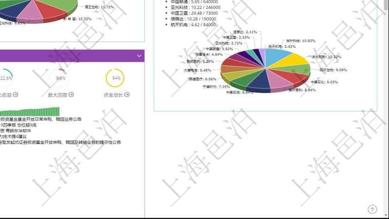 項目管理軟件證券投資基金管理總經(jīng)理儀表盤可以查看基金進度表，包括每個基金持倉比率、年化收益、最大回撤、資金增長、基金運營摘要、新聞、凈值、個股持倉及股價、個股持倉比重餅圖。