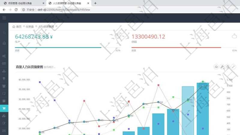 項目管理軟件人力資源管理總經(jīng)理儀表盤統(tǒng)計顯示本月生產(chǎn)、創(chuàng)值、成本、發(fā)展。直接人力運營摘要圖按照水平時間軸按月顯示生產(chǎn)、創(chuàng)值、成本、發(fā)展、總?cè)藬?shù)、新進、離職。外包人力運營摘要圖按照水平時間軸顯示月度生產(chǎn)、創(chuàng)值、成本、發(fā)展、總?cè)藬?shù)、新增、減少。