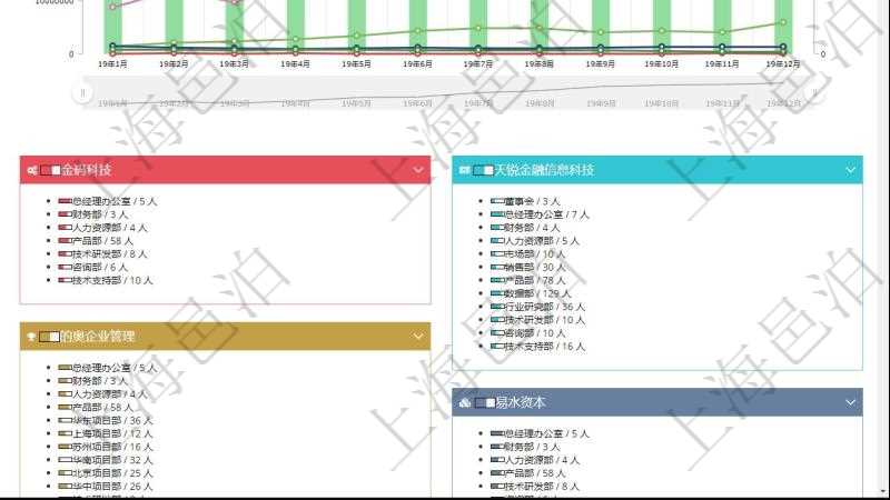 項(xiàng)目管理軟件人力資源管理總經(jīng)理儀表盤統(tǒng)計(jì)顯示本月生產(chǎn)、創(chuàng)值、成本、發(fā)展。直接人力運(yùn)營摘要圖按照水平時(shí)間軸按月顯示生產(chǎn)、創(chuàng)值、成本、發(fā)展、總?cè)藬?shù)、新進(jìn)、離職。外包人力運(yùn)營摘要圖按照水平時(shí)間軸顯示月度生產(chǎn)、創(chuàng)值、成本、發(fā)展、總?cè)藬?shù)、新增、減少。