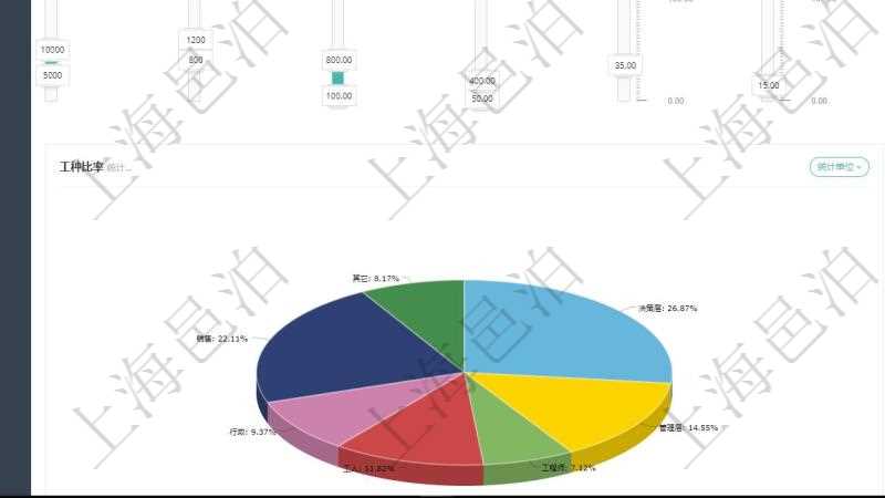 項目管理軟件項目管理總經理儀表盤可以查看1個月日均工時、1個月日均人數、1個月日均創(chuàng)值、1個月日均成本、1年月均工時、1年月均人數、1年月均創(chuàng)值、1年月均成本、1年月均發(fā)展、同比人數增減、1年員工滿意度、平均累計工齡、平均在司工齡、平均年齡、男女比率、平均技能等級。同時可以調控多種參數指標：日均工時、日均人數、日均創(chuàng)值、日均成本、外包比率、人力發(fā)展、擴張招聘、員工工資。