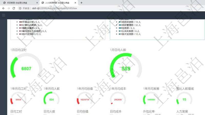 項目管理軟件項目管理總經(jīng)理儀表盤可以查看1個月日均工時、1個月日均人數(shù)、1個月日均創(chuàng)值、1個月日均成本、1年月均工時、1年月均人數(shù)、1年月均創(chuàng)值、1年月均成本、1年月均發(fā)展、同比人數(shù)增減、1年員工滿意度、平均累計工齡、平均在司工齡、平均年齡、男女比率、平均技能等級。同時可以調(diào)控多種參數(shù)指標：日均工時、日均人數(shù)、日均創(chuàng)值、日均成本、外包比率、人力發(fā)展、擴張招聘、員工工資。