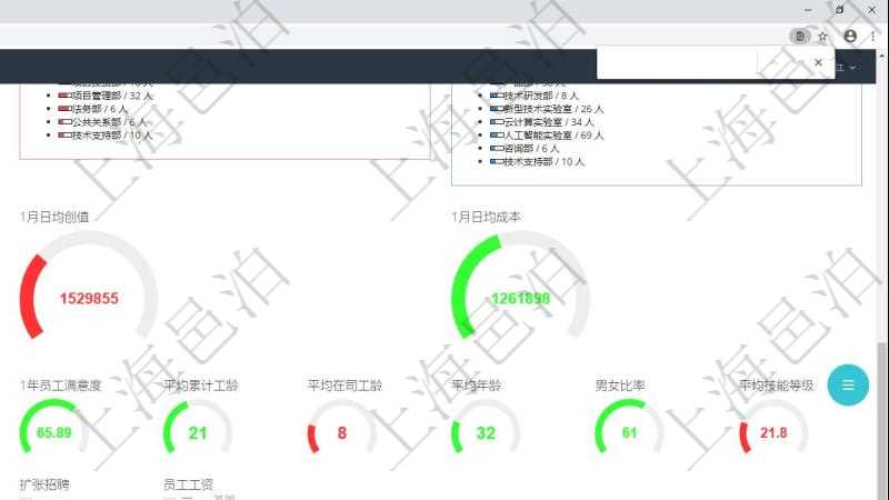 項(xiàng)目管理軟件項(xiàng)目管理總經(jīng)理儀表盤可以查看1個(gè)月日均工時(shí)、1個(gè)月日均人數(shù)、1個(gè)月日均創(chuàng)值、1個(gè)月日均成本、1年月均工時(shí)、1年月均人數(shù)、1年月均創(chuàng)值、1年月均成本、1年月均發(fā)展、同比人數(shù)增減、1年員工滿意度、平均累計(jì)工齡、平均在司工齡、平均年齡、男女比率、平均技能等級。同時(shí)可以調(diào)控多種參數(shù)指標(biāo)：日均工時(shí)、日均人數(shù)、日均創(chuàng)值、日均成本、外包比率、人力發(fā)展、擴(kuò)張招聘、員工工資。