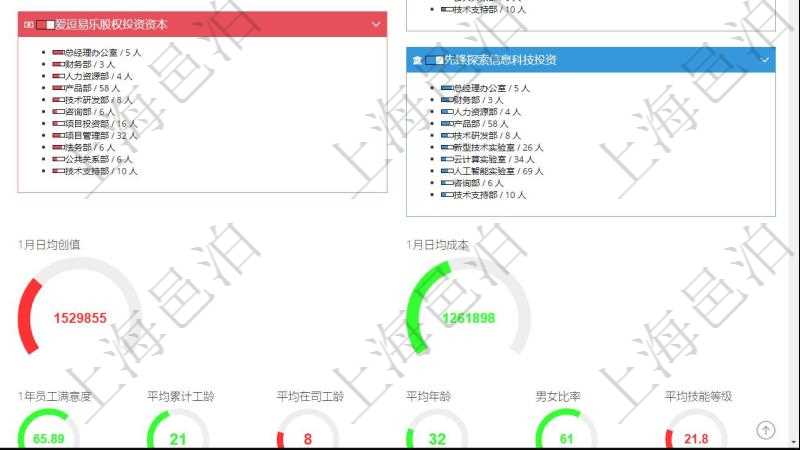 項(xiàng)目管理軟件人力資源管理總經(jīng)理儀表盤可以查看人力項(xiàng)目進(jìn)度表，包括每個(gè)公司不同部門部門年度目標(biāo)進(jìn)度、總?cè)藬?shù)。