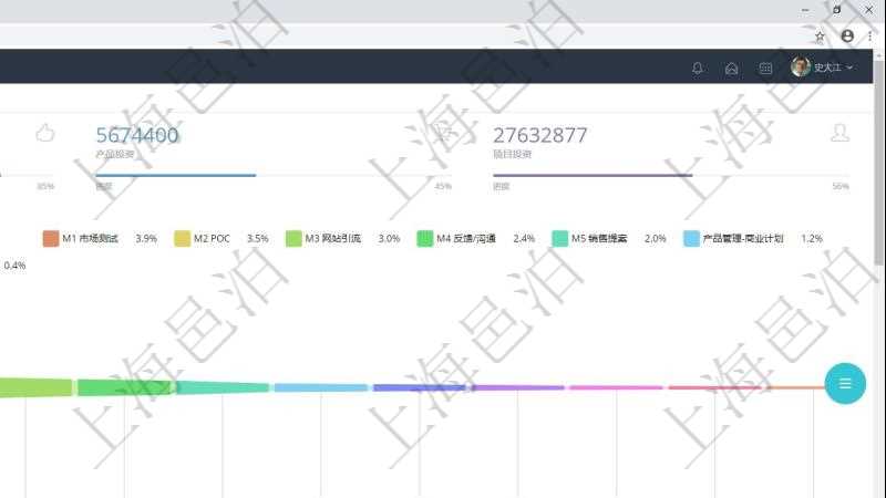 項目管理軟件市場營銷管理總經理儀表盤可以查看本月收入、市場投資、產品投資、項目投資。市場研發(fā)漏斗圖包括：I1、I2、I3三級創(chuàng)意，P1、P2二級POC概念驗證研究活動，市場測試、ROI投資回報分析POC概念驗證、網站引流、反饋/溝通、銷售提案五級市場營銷活動，商業(yè)計劃、產品規(guī)劃、需要分析、需求分析四級產品研發(fā)，項目運營管理直接價值創(chuàng)造級及銷售現(xiàn)金流入收款構成完整的公司運營發(fā)動機體系。