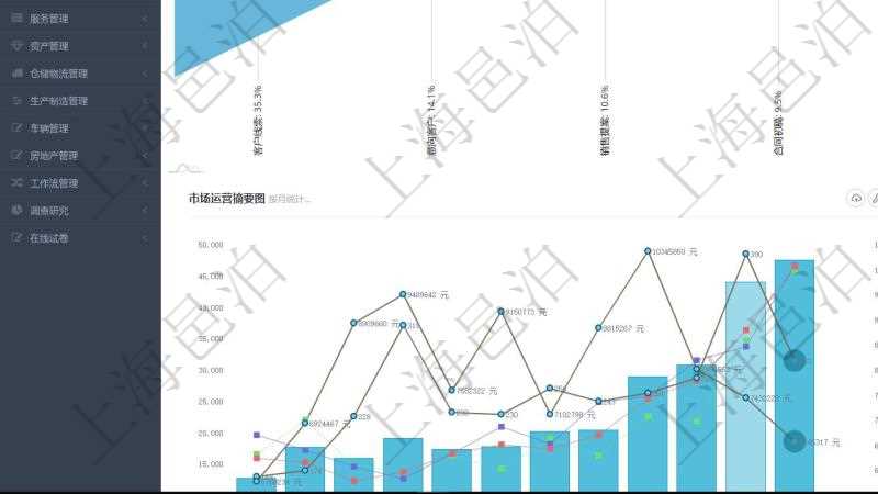 項(xiàng)目管理軟件市場(chǎng)營(yíng)銷管理總經(jīng)理儀表盤銷售漏斗圖包括：(1).客戶線索;(2).意向客戶;(3).銷售提案;(4).合同初稿;(5).項(xiàng)目范圍;(6).簽約;(7).執(zhí)行;(8).收款;(9).常規(guī)售后。市場(chǎng)運(yùn)營(yíng)摘要圖水平時(shí)間軸按月顯示創(chuàng)意、試驗(yàn)、市場(chǎng)、產(chǎn)品、項(xiàng)目、現(xiàn)金。銷售運(yùn)營(yíng)摘要圖水平時(shí)間軸按月顯示線索、意向、提案、合同、項(xiàng)目、收款。