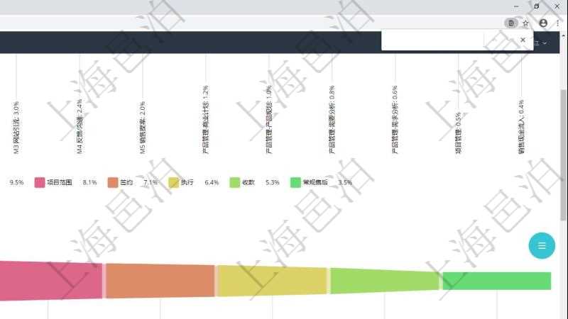 項目管理軟件市場營銷管理總經(jīng)理儀表盤銷售漏斗圖包括：(1).客戶線索;(2).意向客戶;(3).銷售提案;(4).合同初稿;(5).項目范圍;(6).簽約;(7).執(zhí)行;(8).收款;(9).常規(guī)售后。市場運營摘要圖水平時間軸按月顯示創(chuàng)意、試驗、市場、產(chǎn)品、項目、現(xiàn)金。銷售運營摘要圖水平時間軸按月顯示線索、意向、提案、合同、項目、收款。