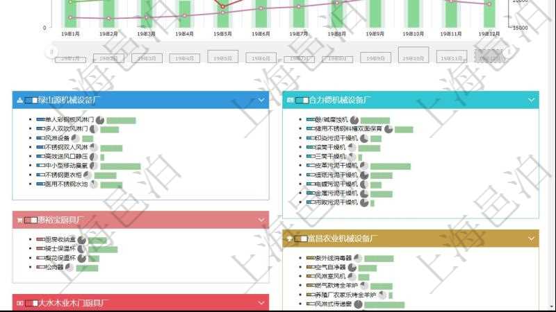 項目管理軟件生產制造管理總經理儀表盤統(tǒng)計顯示本月生產、創(chuàng)值、成本、運維。生產人力運營摘要圖按照水平時間軸按月顯示工時、用工率、成本、發(fā)展、總人數(shù)、新進、離職。生產設備運營摘要圖按照水平時間軸顯示月度利用率、耗電量、設備數(shù)、運維、故障率、成本。