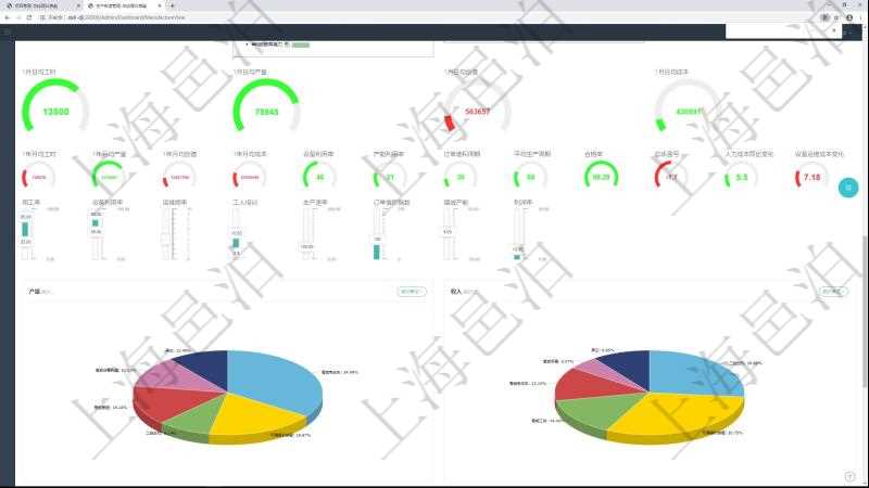 項目管理軟件生產制造管理總經理儀表盤可以查看1個月日均工時、1個月日均產量、1個月日均創(chuàng)值、1個月日均成本、1年月均工時、1年月均產量、1年月均創(chuàng)值、1年月均成本、設備利用率、產能利用率、訂單堆積周期、平均生產周期、合格率、總體盈虧、人力成本同比變化、設備運維成本變化。同時可以調控多種參數指標：用工率、設備利用率、運維頻率、工人培訓、生產速率、訂單堆積指數、增減產能、利潤率。