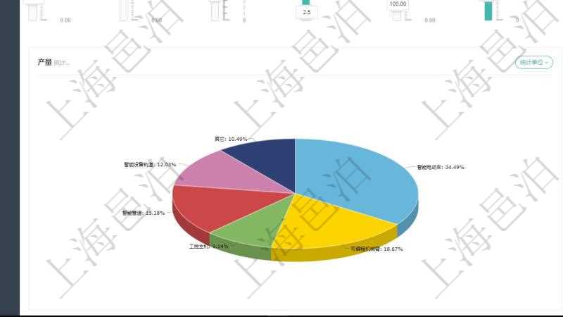 項目管理軟件生產制造管理總經理儀表盤可以查看1個月日均工時、1個月日均產量、1個月日均創(chuàng)值、1個月日均成本、1年月均工時、1年月均產量、1年月均創(chuàng)值、1年月均成本、設備利用率、產能利用率、訂單堆積周期、平均生產周期、合格率、總體盈虧、人力成本同比變化、設備運維成本變化。同時可以調控多種參數(shù)指標：用工率、設備利用率、運維頻率、工人培訓、生產速率、訂單堆積指數(shù)、增減產能、利潤率。