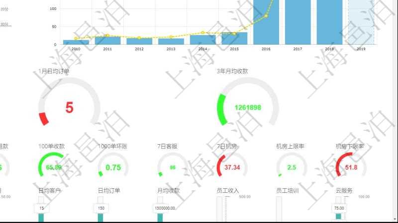 項(xiàng)目管理軟件訂單管理總經(jīng)理儀表盤可以查看本月利潤(rùn)總額、本月新聯(lián)系、本月新訂單、本月新用戶。通過折線圖和柱狀圖展現(xiàn)過去一年不同城市的訂單收入、與物流時(shí)間，同時(shí)通過柱狀圖和連線圖展示過去10年的財(cái)務(wù)統(tǒng)計(jì)。