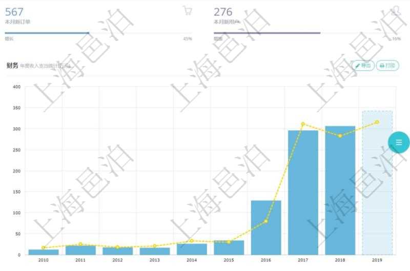 項目管理軟件訂單管理總經(jīng)理儀表盤可以查看本月利潤總額、本月新聯(lián)系、本月新訂單、本月新用戶。通過折線圖和柱狀圖展現(xiàn)過去一年不同城市的訂單收入、與物流時間，同時通過柱狀圖和連線圖展示過去10年的財務(wù)統(tǒng)計。