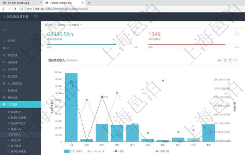 項(xiàng)目管理軟件訂單管理總經(jīng)理儀表盤(pán)可以查看本月利潤(rùn)總額、本月新聯(lián)系、本月新訂單、本月新用戶(hù)。通過(guò)折線圖和柱狀圖展現(xiàn)過(guò)去一年不同城市的訂單收入、與物流時(shí)間，同時(shí)通過(guò)柱狀圖和連線圖展示過(guò)去10年的財(cái)務(wù)統(tǒng)計(jì)。