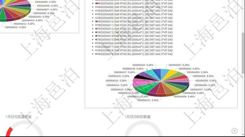 項目管理軟件投資組合管理總經(jīng)理儀表盤可以查看投資組合虛擬基金池進度表，包括每個組合不同資產(chǎn)基金、實盤比率、機房機柜服務(wù)器實盤比率、算力比率餅圖。