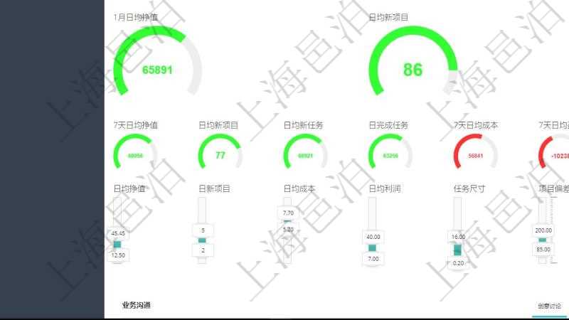 項目管理軟件項目管理總經(jīng)理儀表盤可以查看1個月日均掙值、1個月日均新項目、1個月日均成本、1個月日均盈虧、7日日均掙值、7日日均新項目、7日日均新任務(wù)、7日日均完成任務(wù)、7日日均成本、7日日均盈虧、1年項目平均任務(wù)數(shù)、1年完工任務(wù)平均尺寸、1年完工任務(wù)平均偏差、1年完工項目平均偏差、1年完工項目支持人次、1年完工項目盈虧。同時可以調(diào)控多種參數(shù)指標：日均掙值、日均新項目、日均成本、日均利潤、任務(wù)尺寸、項目偏差、任務(wù)偏差、項目利潤、項目壞賬、項目收款(時間)、項目返工、項目退款。