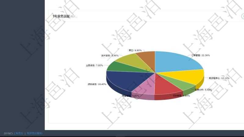 項(xiàng)目管理軟件項(xiàng)目管理總經(jīng)理儀表盤(pán)可以查看業(yè)務(wù)溝通信息，比如創(chuàng)意討論、行政支持，同時(shí)也可以查看審批與風(fēng)險(xiǎn)管理，比如風(fēng)險(xiǎn)披露、業(yè)務(wù)審批?？梢允褂蔑瀳D查看1年業(yè)務(wù)貢獻(xiàn)和1年客戶貢獻(xiàn)。