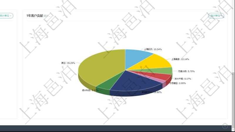 項目管理軟件項目管理總經(jīng)理儀表盤可以查看業(yè)務溝通信息，比如創(chuàng)意討論、行政支持，同時也可以查看審批與風險管理，比如風險披露、業(yè)務審批。可以使用餅圖查看1年業(yè)務貢獻和1年客戶貢獻。