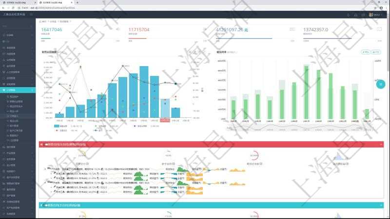 項(xiàng)目管理軟件現(xiàn)貨管理總經(jīng)理儀表盤統(tǒng)計(jì)顯示本月采購金額、銷售金額、新簽合同、期貨對(duì)沖。業(yè)務(wù)運(yùn)營(yíng)摘要圖按照水平時(shí)間軸按月顯示采購金額、銷售金額、新簽合同額、運(yùn)營(yíng)成本、盈虧。期貨對(duì)沖圖按照水平時(shí)間軸顯示月度現(xiàn)貨倉額、期貨對(duì)沖、現(xiàn)貨盈虧、期貨盈虧、運(yùn)營(yíng)成本、整體盈虧。