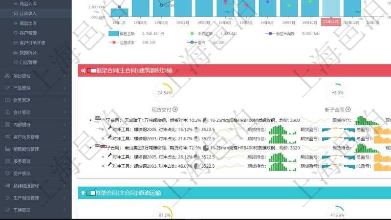 項目管理軟件現(xiàn)貨管理總經理儀表盤統(tǒng)計顯示本月采購金額、銷售金額、新簽合同、期貨對沖。業(yè)務運營摘要圖按照水平時間軸按月顯示采購金額、銷售金額、新簽合同額、運營成本、盈虧。期貨對沖圖按照水平時間軸顯示月度現(xiàn)貨倉額、期貨對沖、現(xiàn)貨盈虧、期貨盈虧、運營成本、整體盈虧。