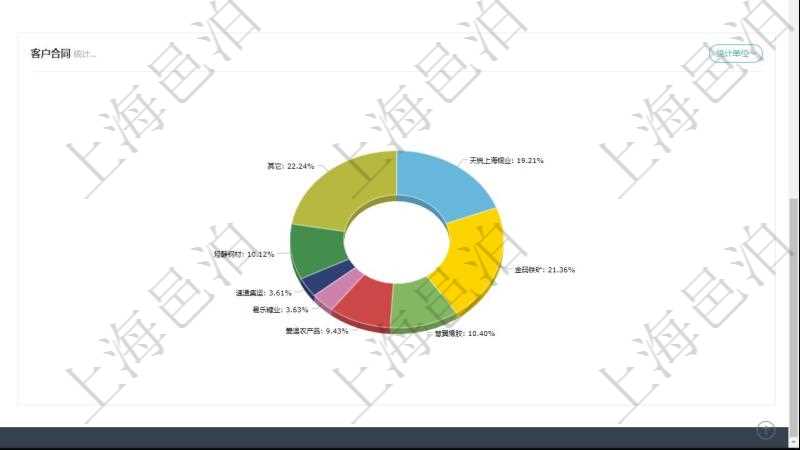 項目管理軟件現(xiàn)貨管理總經(jīng)理儀表盤種類比率餅圖顯示不同品種合同金額分布?？蛻艉贤瀳D顯示不同合同金額分布。業(yè)務(wù)處理可以進行現(xiàn)貨業(yè)務(wù)及期貨對沖。風(fēng)險預(yù)警包括現(xiàn)貨業(yè)務(wù)與期貨對沖。