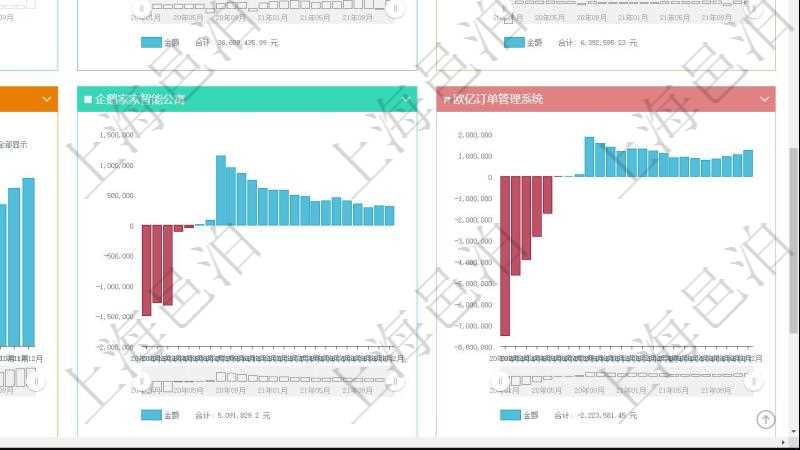 項目管理軟件風險投資基金管理總經理儀表盤投資項目現(xiàn)金流圖包括所有投資項目的現(xiàn)金流入流出，紅色為投資流出，藍色為投資收益流入。