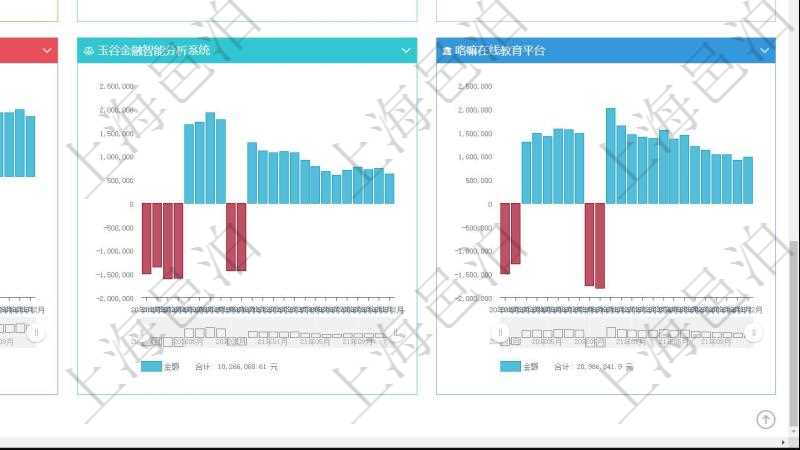 項目管理軟件風險投資基金管理總經(jīng)理儀表盤投資項目現(xiàn)金流圖包括所有投資項目的現(xiàn)金流入流出，紅色為投資流出，藍色為投資收益流入。