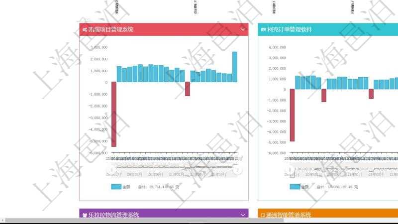 項目管理軟件風險投資基金管理總經理儀表盤投資漏斗圖包括：項目篩選、資金募集、項目對接、盡職調查、商業(yè)計劃書、投資啟動、項目運營管理、財務投資、戰(zhàn)略投資、微觀管理、項目退出、返還資本。投資項目現金流圖包括所有投資項目的現金流入流出，紅色為投資流出，藍色為投資收益流入。