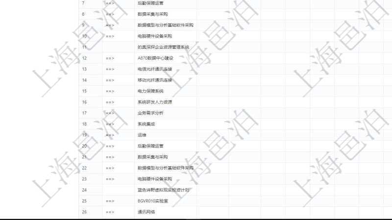 項目管理軟件風險投資基金管理總經(jīng)理儀表盤可以查看項目投資運營日程圖。圖表左邊包括投資項目與子項目分解，圖表上方包括每月日程日期，圖表內(nèi)容包括投資項目里程碑、投資金額、投資到期、追加投資、投資運營發(fā)生事件等。