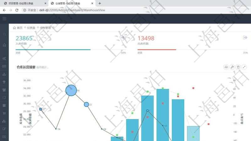 項目管理軟件倉庫管理總經(jīng)理儀表盤統(tǒng)計顯示本月的入庫件數(shù)、出庫件數(shù)、訂單金額、發(fā)貨批次。倉庫運營摘要圖按照水平時間軸月份統(tǒng)計庫存估值、入庫估值、出庫估值、盤點盈虧。倉庫收支圖按照水平時間軸月份統(tǒng)計倉儲費收入、運營成本、現(xiàn)金盈余、基礎投資。