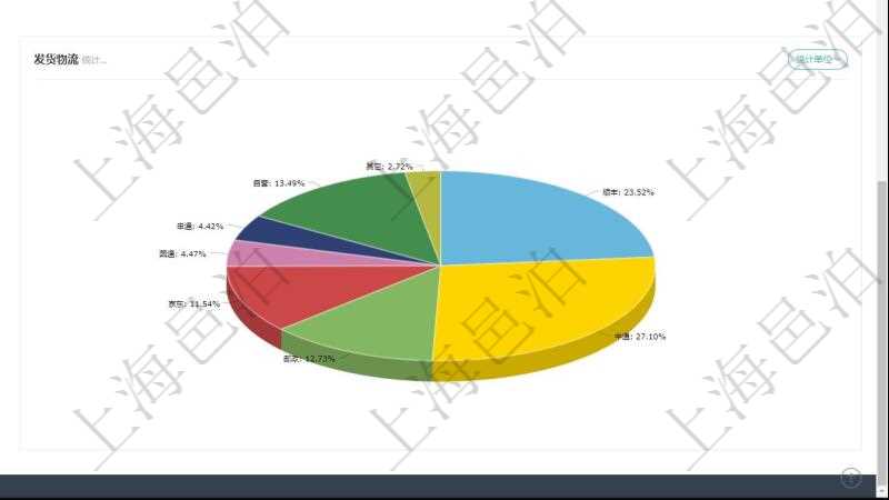 項目管理軟件倉庫管理總經(jīng)理儀表盤可以查看業(yè)務(wù)處理信息，比如入庫、出庫處理，同時也可以查看倉庫預(yù)警與異常，比如出入庫、倉儲與盤點?？梢允褂蔑瀳D查看訂單來源和發(fā)貨物流。