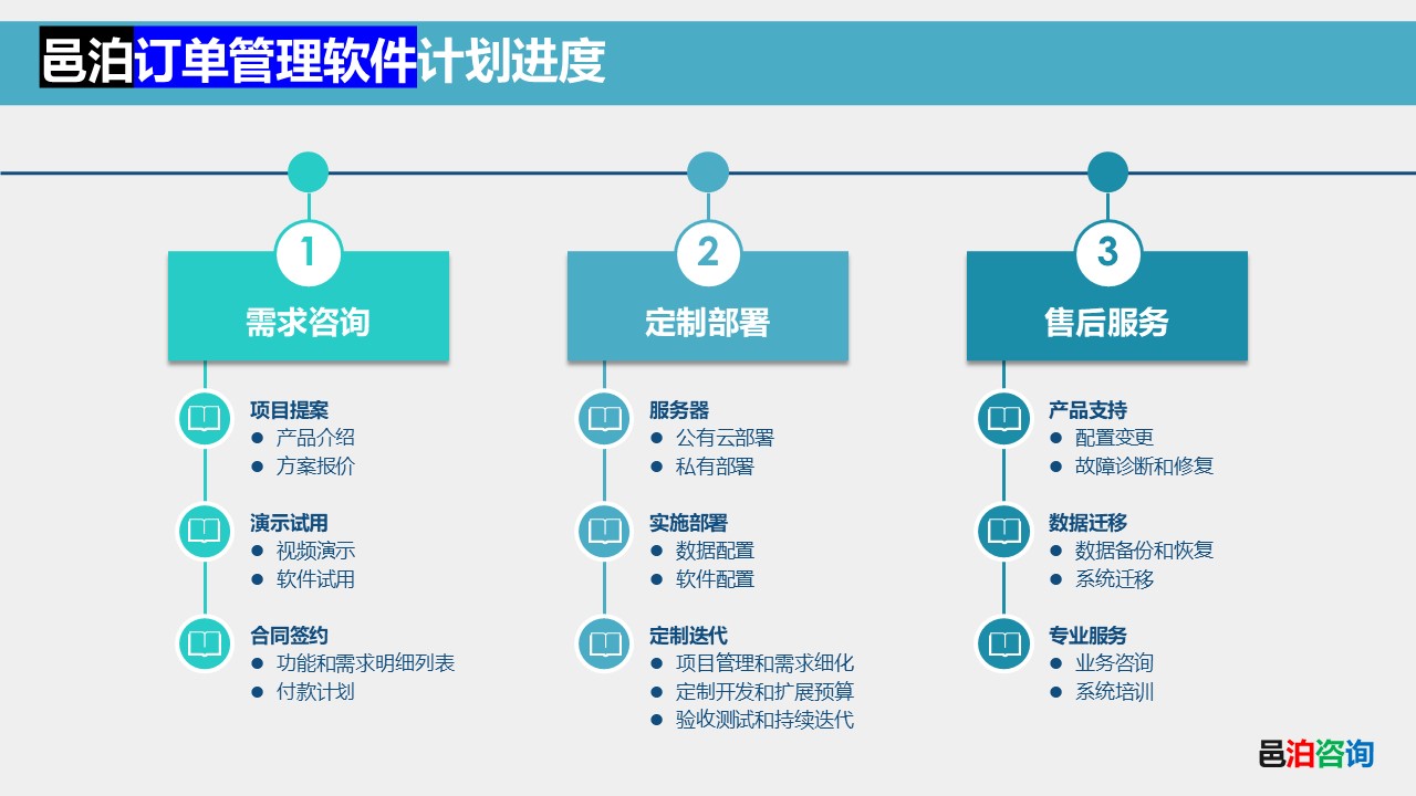 邑泊牛羊養(yǎng)殖供應(yīng)鏈訂貨跟蹤管理軟件計劃進(jìn)度