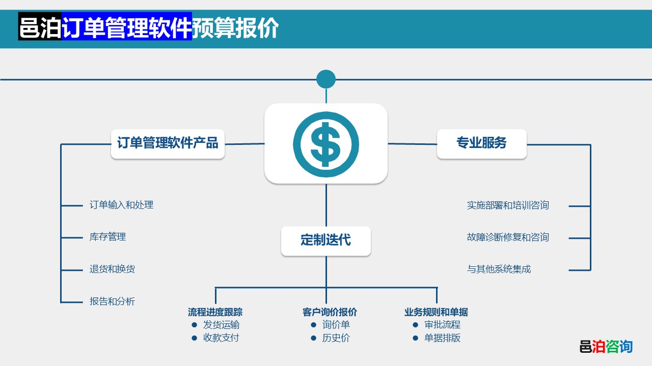 邑泊云上訂單跟蹤管理軟件預(yù)算報價