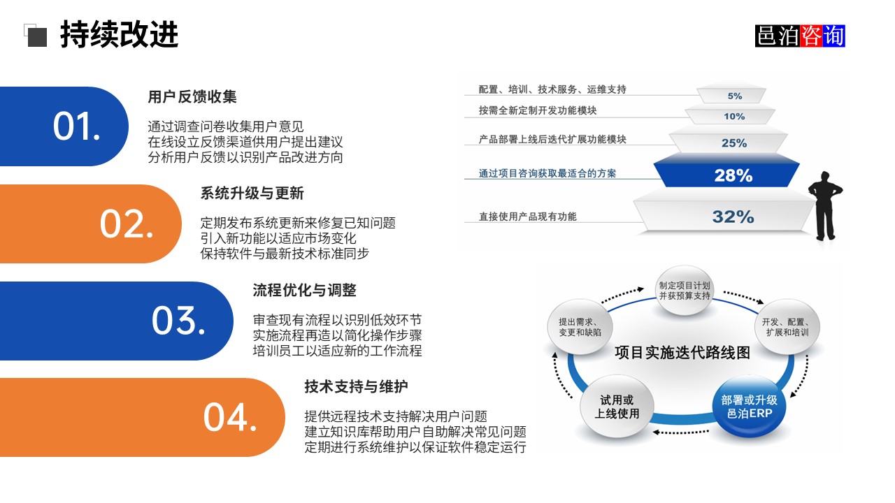 邑泊OMS管理軟件持續(xù)改進(jìn)