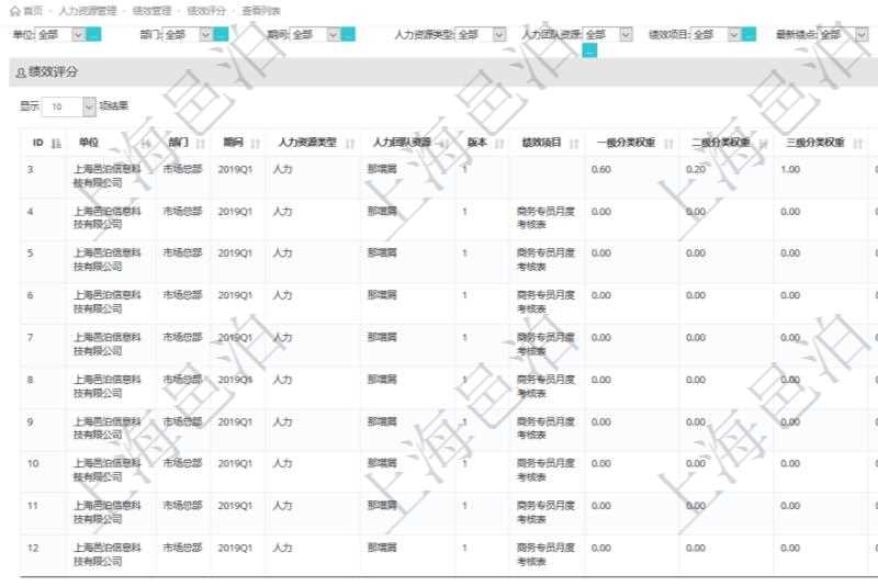 在項(xiàng)目管理軟件里，人力資源管理模塊可以查詢維護(hù)績(jī)效評(píng)分信息，比如：?jiǎn)挝弧⒉块T、期間、人力資源類型、人力團(tuán)隊(duì)資源、版本、績(jī)效項(xiàng)目、一級(jí)分類權(quán)重、二級(jí)分類權(quán)重、三級(jí)分類權(quán)重、績(jī)效項(xiàng)目權(quán)重、更新時(shí)間等。